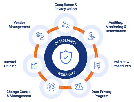Security & Compliance